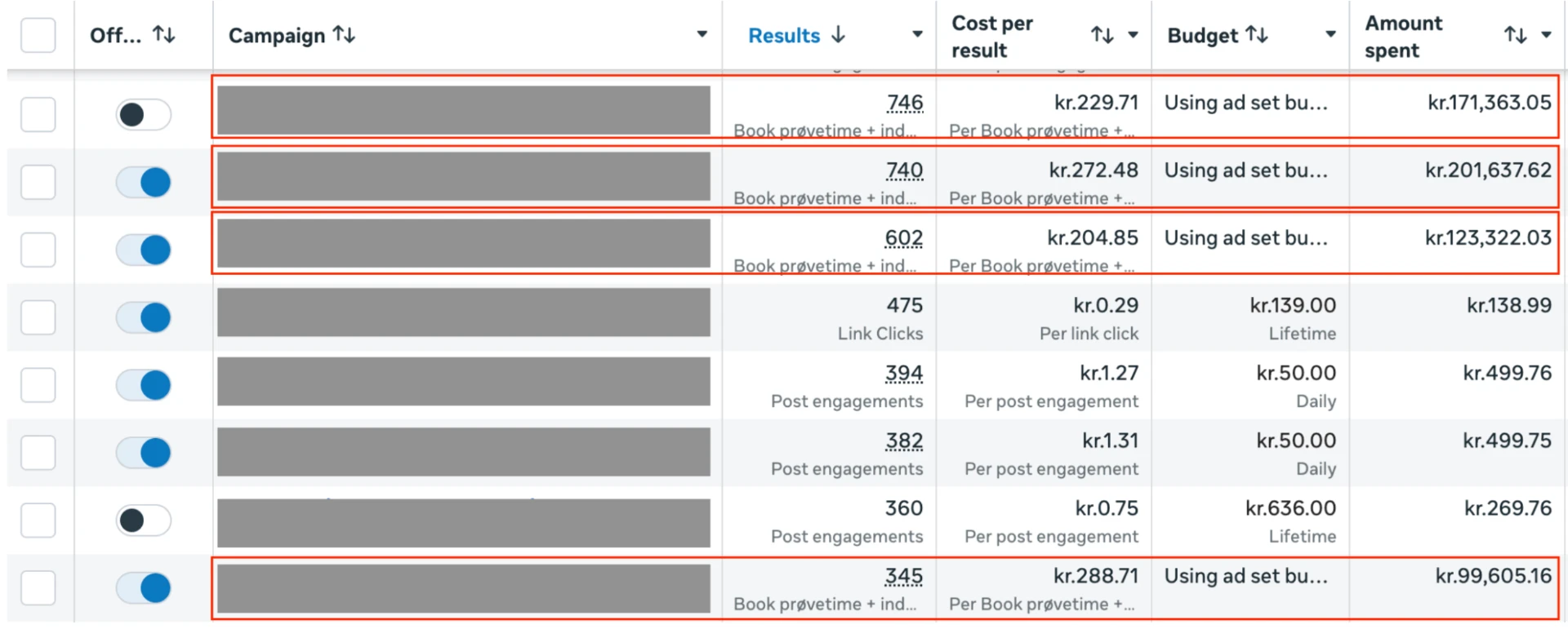 Meta Ads Manager table with eight campaigns. Four highlighted rows show 746, 740, 602 and 345 results at a cost per result of DKK 229.71, 272.48, 204.85 and 288.71, with amounts spent of DKK 171,363.05, 201,637.62, 123,322.03 and 99,605.16. Campaign names are hidden.